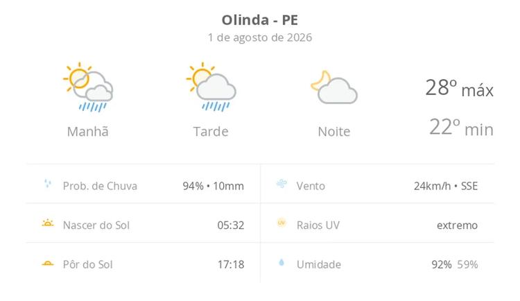 Previsão do tempo hoje para Olinda (PE): sol com algumas nuvens e chuva passageira durante o dia; à noite o tempo fica firme
