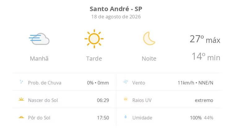 Previsão do tempo hoje para Santo André (SP): tempo ensolarado, com nevoeiro ao amanhecer; noite de céu limpo