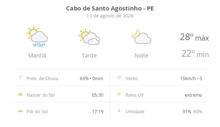 Previsão do tempo hoje para Cabo de Santo Agostinho (PE): sol, com pancadas de chuva de manhã e muitas nuvens à tarde; à noite, tempo firme