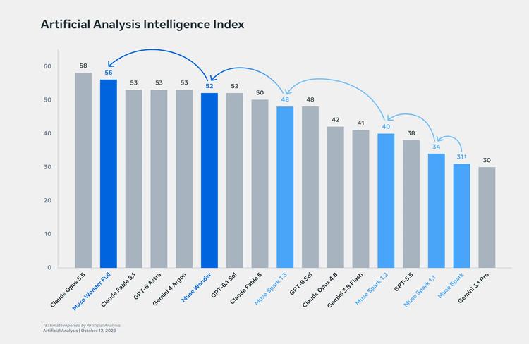 artificial analysis intelligence index results for muse wonder in a bar graph