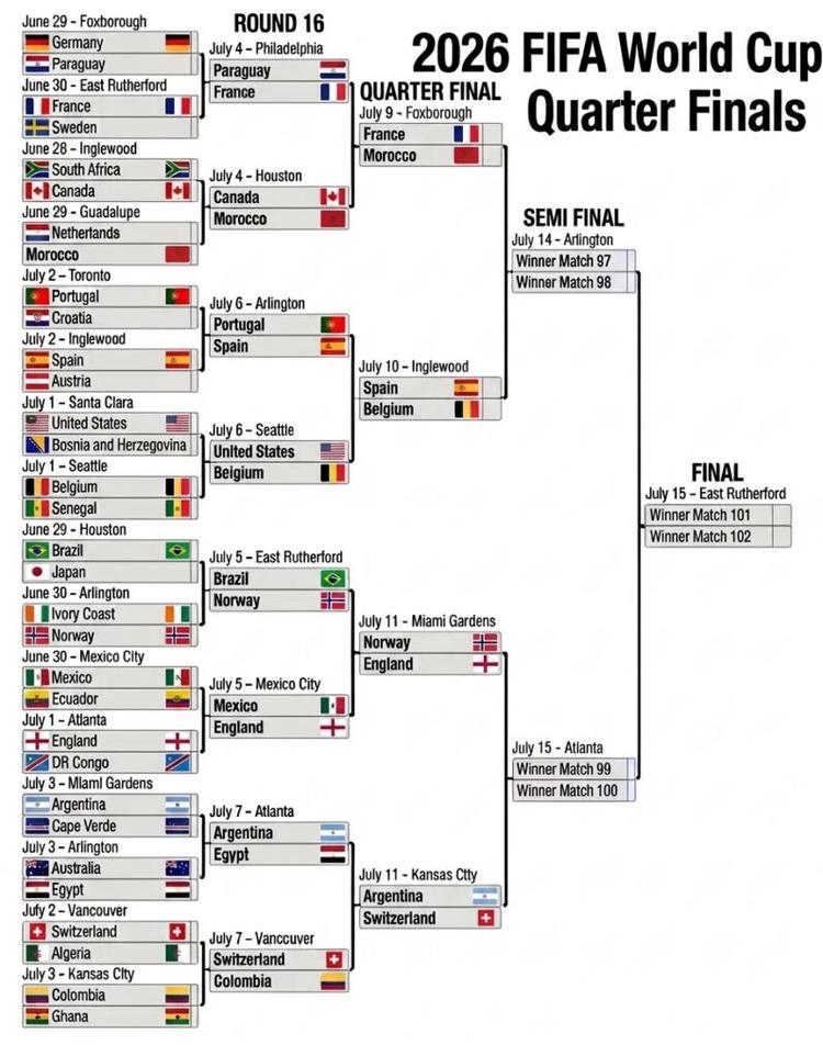 FIFA 2026 World Cup Quarter Final Bracket 8 July