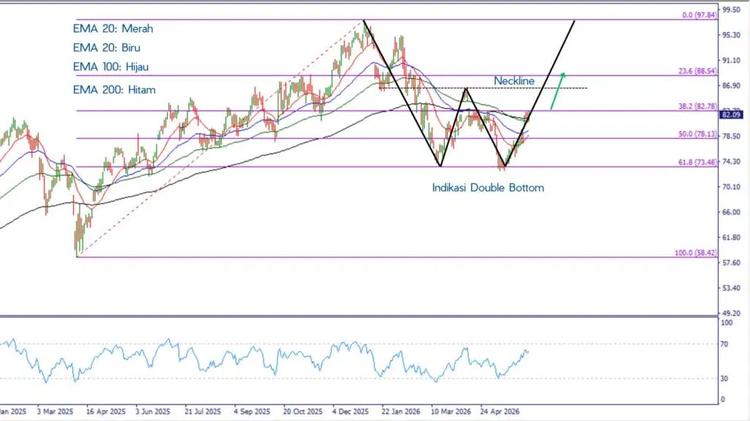 wfc double bottom