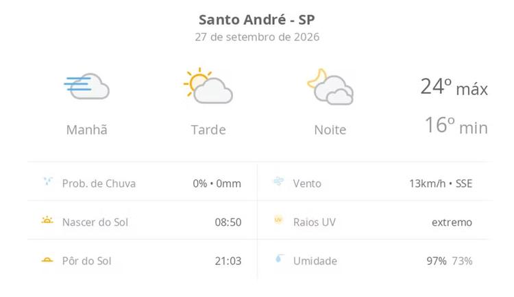 Previsão do tempo hoje para Santo André (SP): dia de sol, com nevoeiro ao amanhecer; as nuvens aumentam à tarde, muitas nuvens à noite