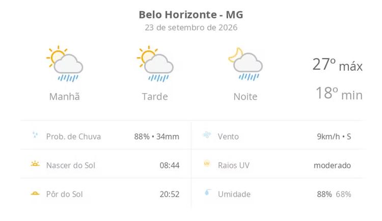 Previsão do tempo hoje para Belo Horizonte (MG): sol com algumas nuvens; chove rápido durante o dia e à noite