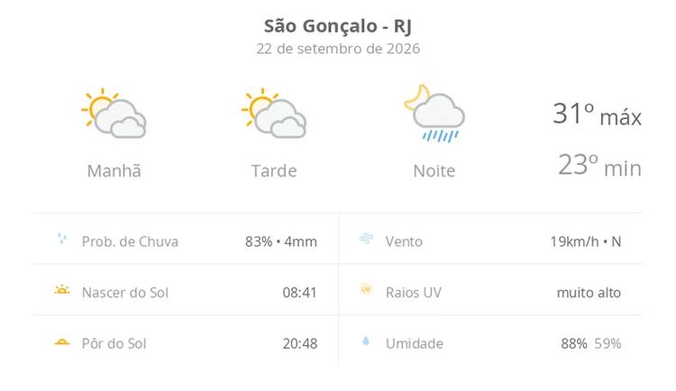 Previsão do tempo hoje para São Gonçalo (RJ): sol com muitas nuvens e períodos de céu nublado; noite com pancadas de chuva