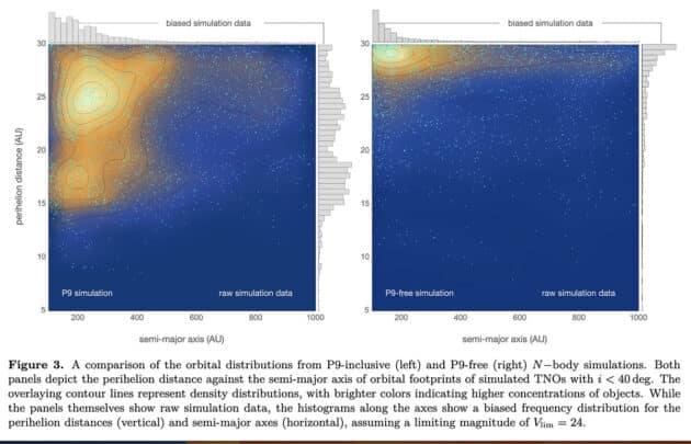Ein Vergleich der orbitalen Verteilungen aus P9-inklusiven (links) und P9-freien (rechts) Simulationen transneptunischer Objekte.Quelle/Copyright: M. Brown, K. Batygin et al., ArXiv.org 2024