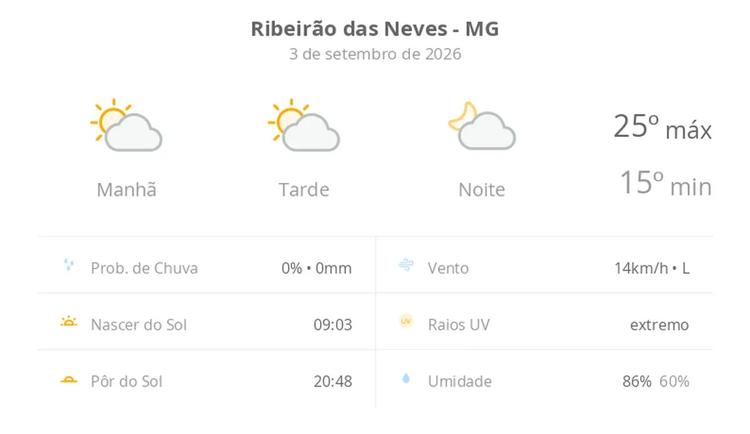Previsão do tempo hoje para Ribeirão das Neves (MG): sol com algumas nuvens; não chove