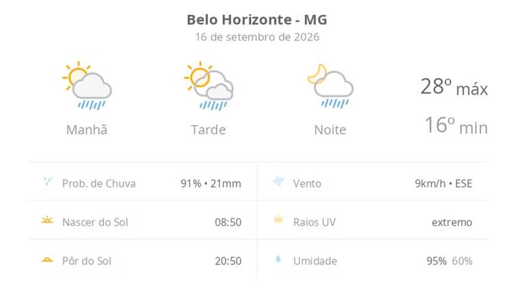 Previsão do tempo hoje para Belo Horizonte (MG): sol com algumas nuvens; chove rápido durante o dia e à noite