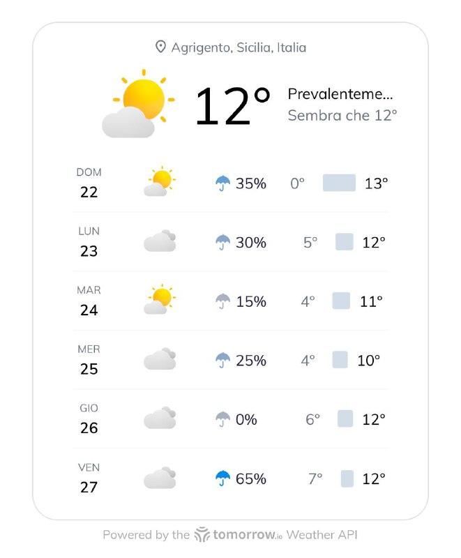 🌤 -Previsioni meteo per la settimana di Natale ad Agrigento