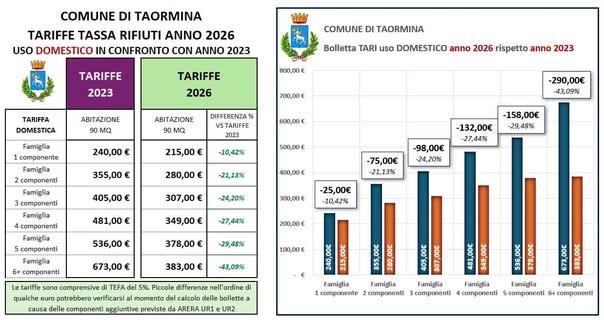 📉 TARI 2026: APPROVATE LE NUOVE TARIFFE. MENO TASSE PER FAMIGLIE E IMPRESE Rispetto al 2025: 🏠 Abitazione di 90 mq