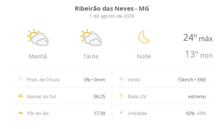 Previsão do tempo hoje para Ribeirão das Neves (MG): sol com muitas nuvens durante o dia e períodos de céu nublado; noite de céu limpo
