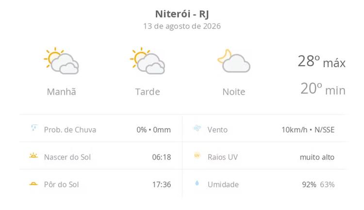 Previsão do tempo hoje para Niterói (RJ): sol com muitas nuvens durante o dia e períodos de céu nublado; noite com poucas nuvens