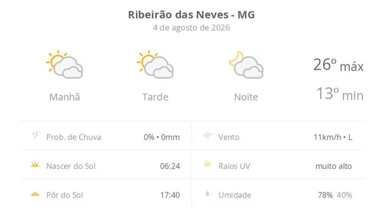 Previsão do tempo hoje para Ribeirão das Neves (MG): sol com muitas nuvens durante o dia e períodos de céu nublado; noite com muitas nuvens