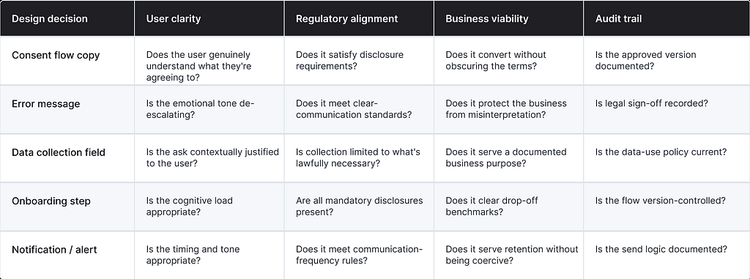 A table depicting Design decisionUser clarity, Regulatory alignment, Business viability and Audit trail