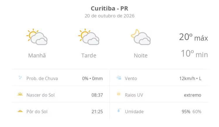 Previsão do tempo hoje para Curitiba (PR): sol com muitas nuvens durante o dia e períodos de céu nublado; noite com muitas nuvens