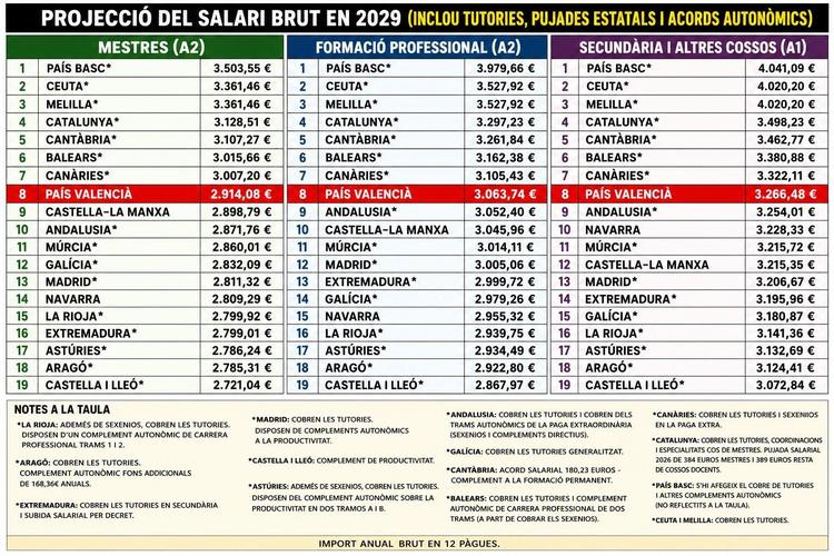 Tabla de salarios elaborada por UGT incluyendo los 200 euros acordados con CSIF y Anpe que desmiente la difundida por la Generalitat.