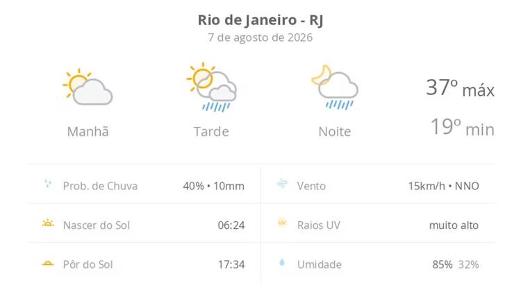 Previsão do tempo hoje para o Rio de Janeiro (RJ): sol e aumento de nuvens de manhã; pancadas de chuva à tarde e à noite