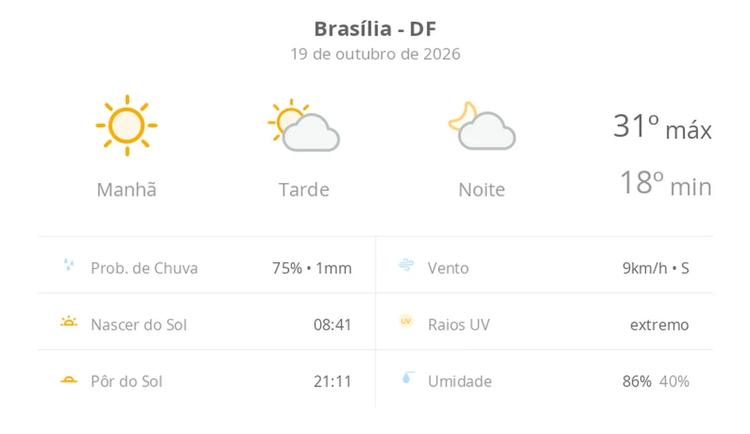 Previsão do tempo hoje para Brasília (DF): dia de sol com aumento de nuvens a partir da tarde; não chove