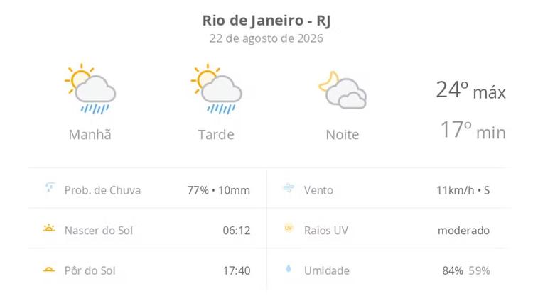Previsão do tempo hoje para o Rio de Janeiro (RJ): sol com algumas nuvens e chuva passageira; à noite, muitas nuvens mas com tempo firme