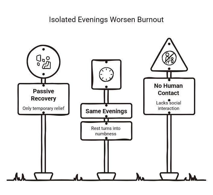Infographic showing why isolated evenings worsen burnout through passive recovery, repetitive nights that turn rest into numbness, and lack of human contact.
