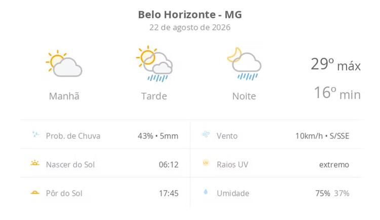 Previsão do tempo hoje para Belo Horizonte (MG): sol e aumento de nuvens de manhã; pancadas de chuva à tarde e à noite