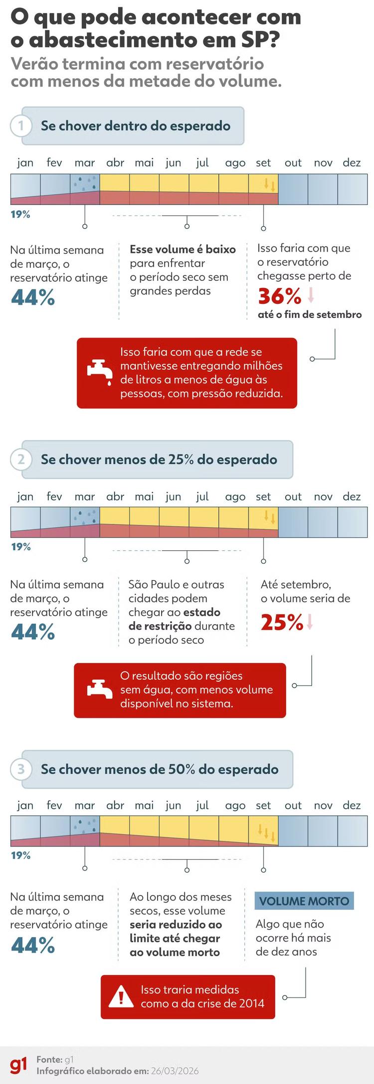 Governo de SP reduz tempo de diminuição da pressão da água mesmo com Cantareira no 2º pior nível em 10 anos