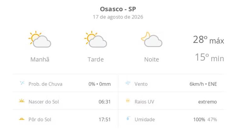 Previsão do tempo hoje para Osasco (SP): sol com algumas nuvens; não chove