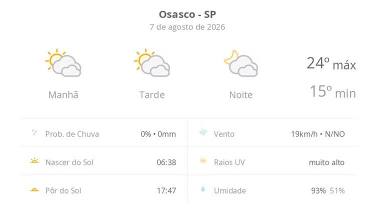 Previsão do tempo hoje para Osasco (SP): sol com muitas nuvens durante o dia e períodos de céu nublado; noite com muitas nuvens