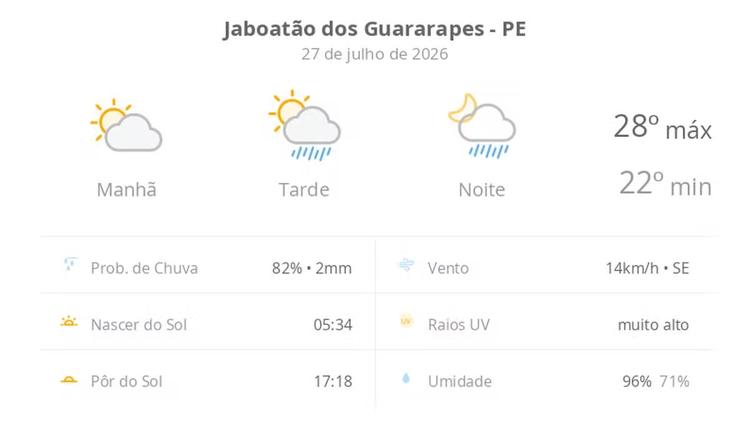 Previsão do tempo hoje para Jaboatão dos Guararapes (PE): sol e aumento de nuvens de manhã; pancadas de chuva à tarde e à noite