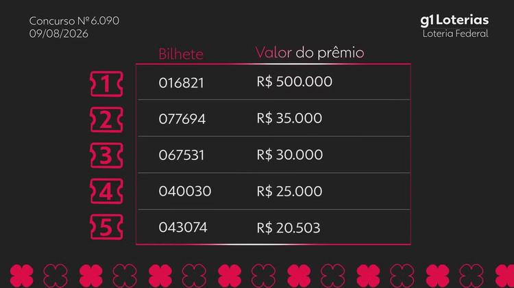 Loteria Federal hoje: resultado do concurso 6090 e números sorteados