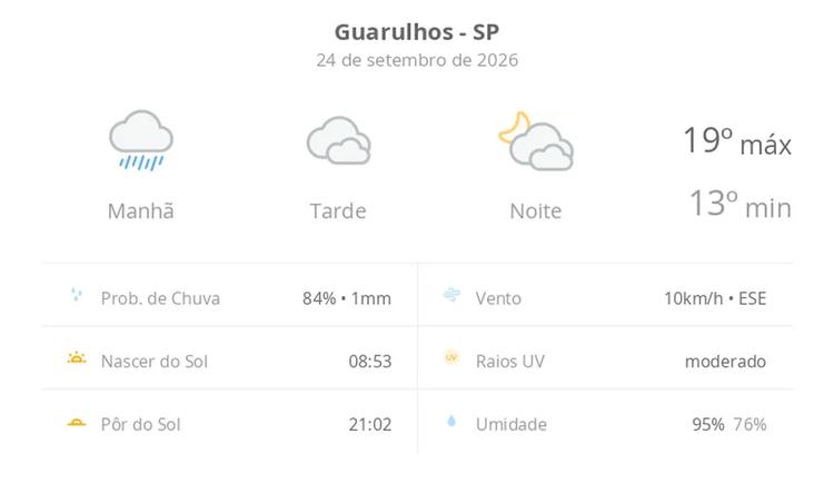 Previsão do tempo hoje para Guarulhos (SP): tempo nublado com chuva de manhã; à tarde pode garoar, o tempo abre, devagar, à noite