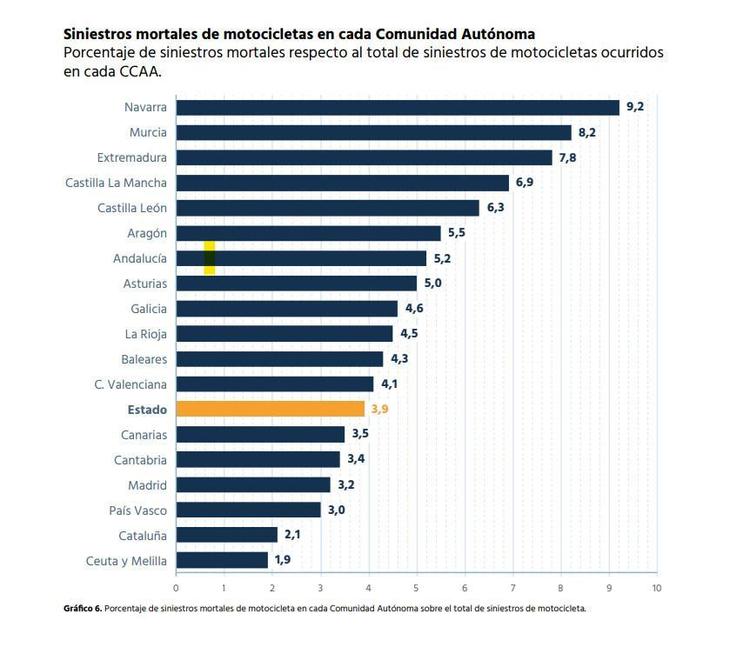 LA SINIESTRALIDAD DE LOS MOTORISTAS CONSTITUYE UN RETO PRIORITARIO DE SEGURIDAD VIAL EN LAS VÍAS INTERURBANAS