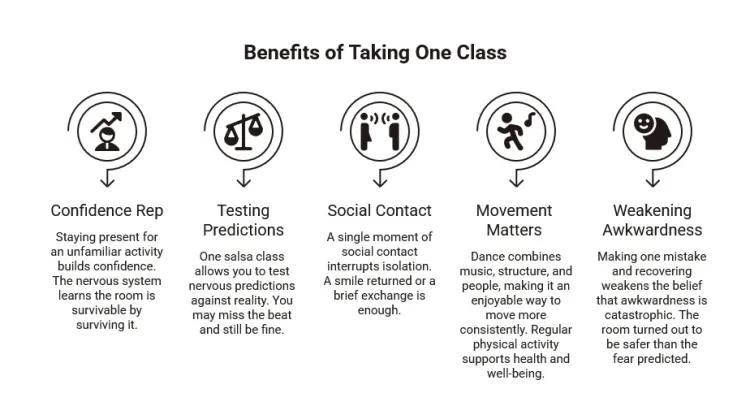 Benefits of Taking One Class infographic showing confidence, prediction testing, social contact, movement, and awkwardness practice.