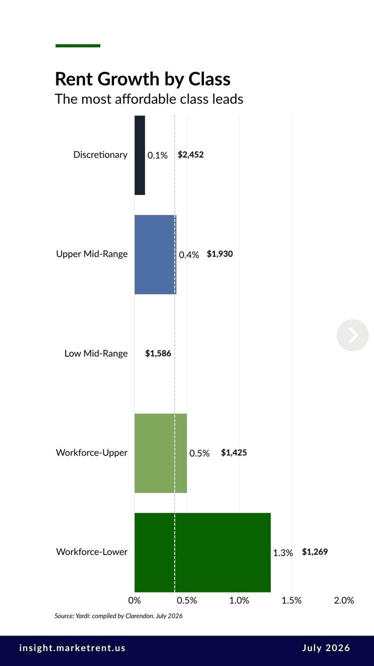 Bar chart of national rent growth by asset class, July 2026. Workforce-Lower grew 1.3 percent; the other four classes grew between 0.0 and 0.5 percent.