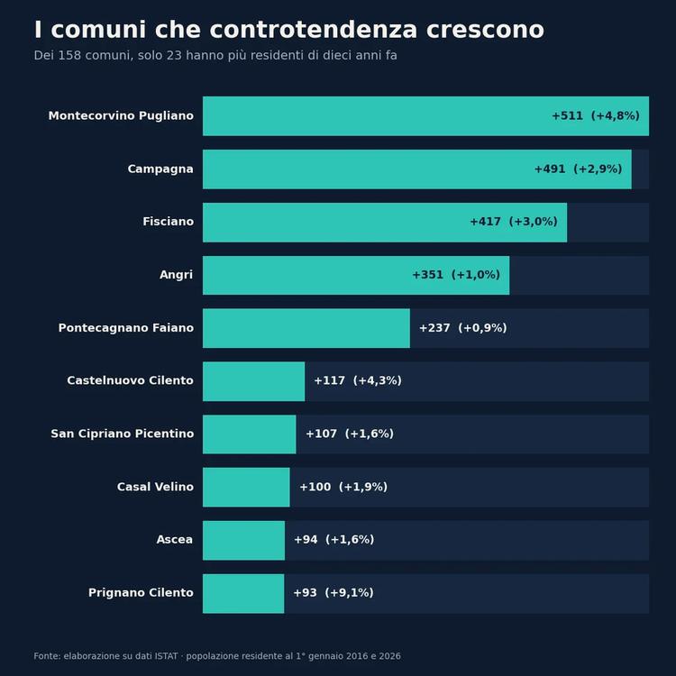 Salerno, in dieci anni persi 53mila abitanti: i comuni che si svuotano