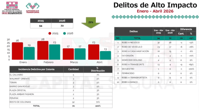 San Francisco y Ampliación Terán de las más delictivas: FGE