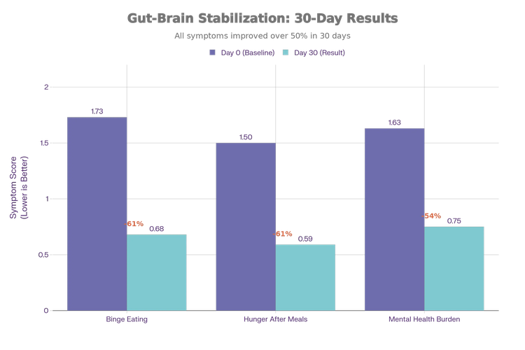 Gut-Brain Stabilization: 30-Day Results