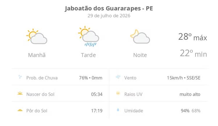Previsão do tempo hoje para Jaboatão dos Guararapes (PE): sol e aumento de nuvens de manhã; pancadas de chuva à tarde, à noite o tempo fica aberto