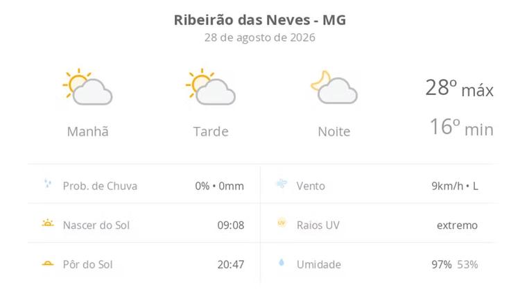 Previsão do tempo hoje para Ribeirão das Neves (MG): sol com algumas nuvens; não chove