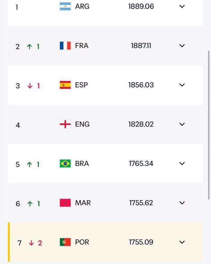 المنتخب المغربي يرتقي إلى المركز السادس عالمياً