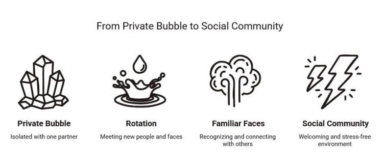 Infographic showing the path from a private dance bubble to social community through partner rotation, familiar faces, and a more welcoming, low-stress class experience.
