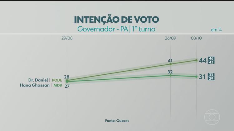 Quaest divulga última pesquisa de intenção de voto para governador do PA; veja números