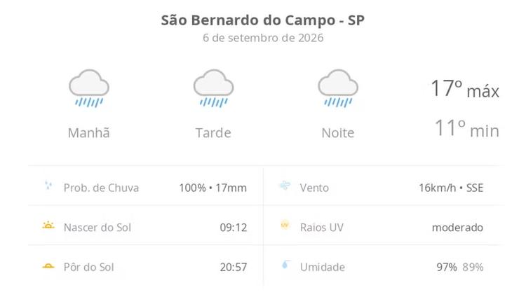Previsão do tempo hoje para São Bernardo do Campo (SP): tempo chuvoso durante o dia e à noite