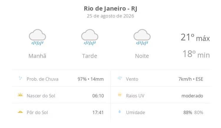 Previsão do tempo hoje para o Rio de Janeiro (RJ): tempo chuvoso durante o dia e à noite