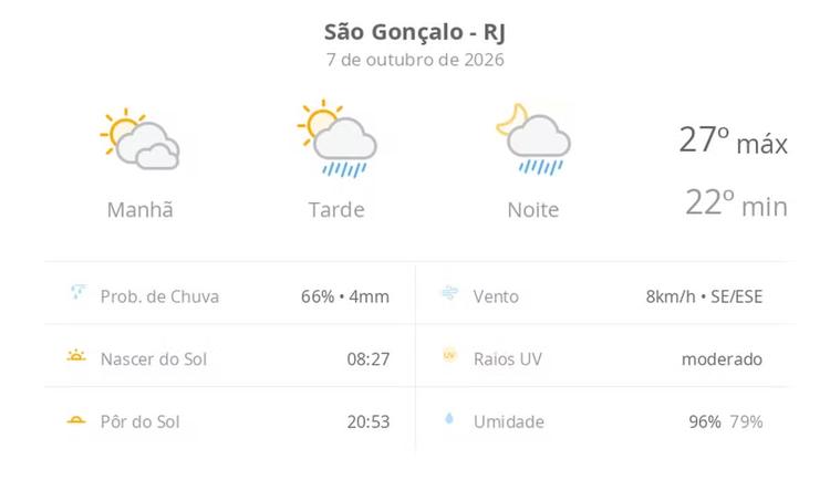 Previsão do tempo hoje para São Gonçalo (RJ): sol com muitas nuvens; pancadas de chuva à tarde e à noite