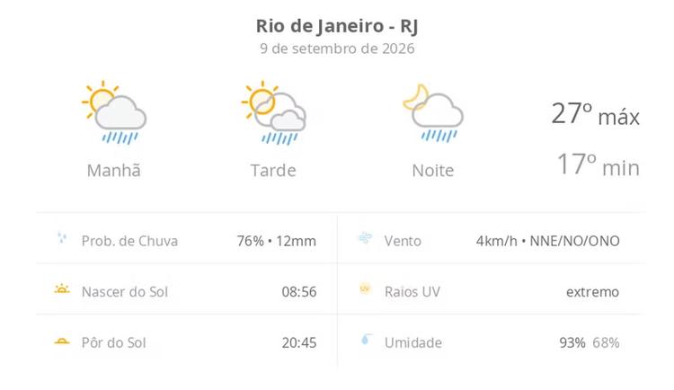 Previsão do tempo hoje para o Rio de Janeiro (RJ): sol com algumas nuvens; chove rápido durante o dia e à noite