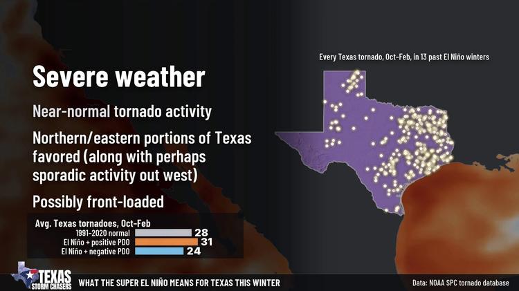 Texas map of tornadoes from 13 past El Niño winters, concentrated in north and east Texas, with average October to February tornado counts