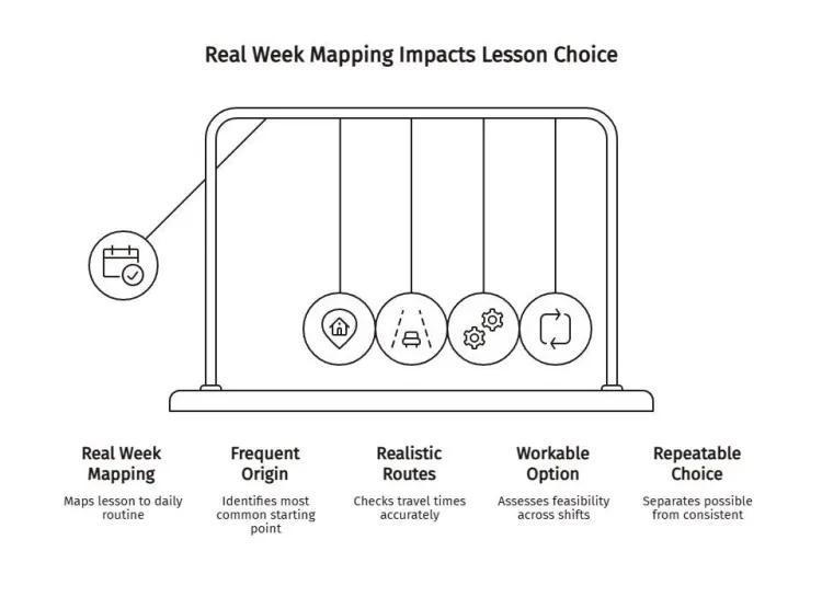 Real week mapping diagram showing how routine, starting point, travel routes, feasibility, and repeatability influence salsa lesson choice.