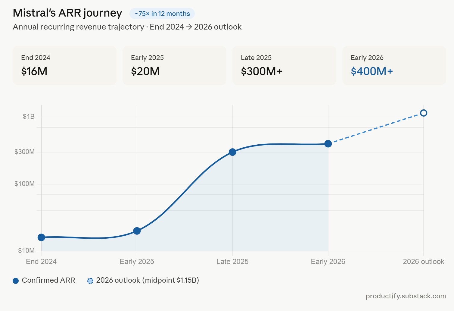 Why MistralAI Grows Faster Than OpenAI/Anthropic