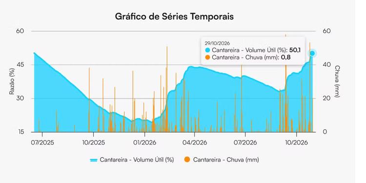 Sistema Cantareira: depois de 1 ano e 4 meses, volume de água do reservatório passa dos 50%